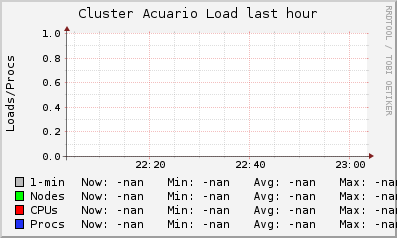 Cluster Acuario LOAD
