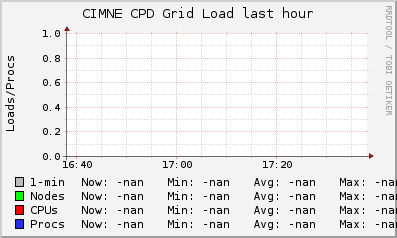 CIMNE CPD Grid (1 sources) LOAD