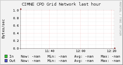 CIMNE CPD Grid (1 sources) NETWORK