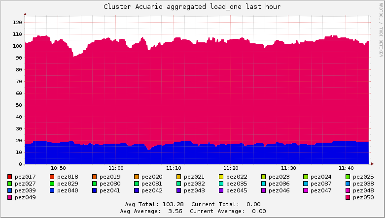 Cluster Acuario load_one 