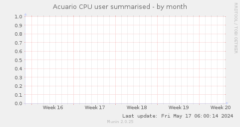 Acuario CPU user summarised