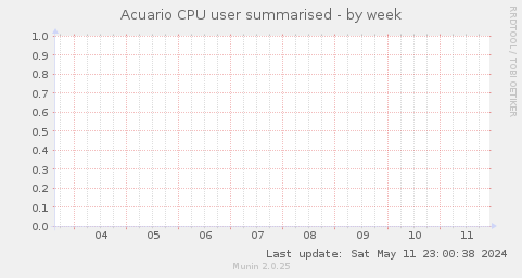 Acuario CPU user summarised