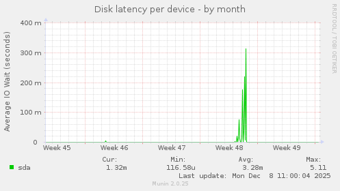 Disk latency per device