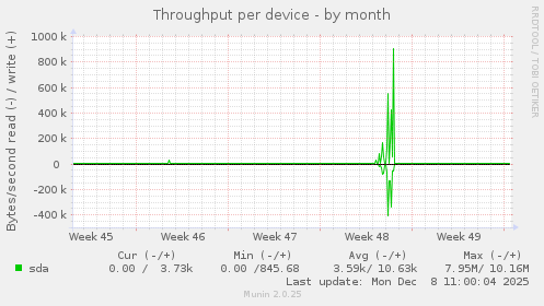 Throughput per device