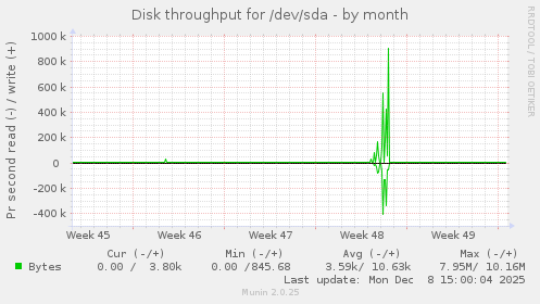 Disk throughput for /dev/sda