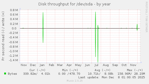 Disk throughput for /dev/sda