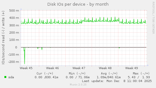 Disk IOs per device