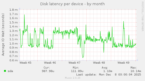 Disk latency per device