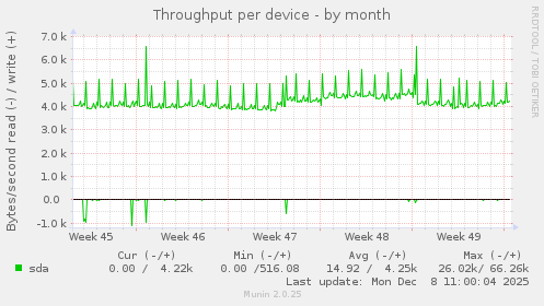 Throughput per device