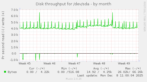 Disk throughput for /dev/sda