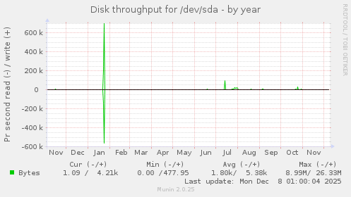 Disk throughput for /dev/sda
