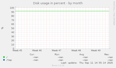 Disk usage in percent