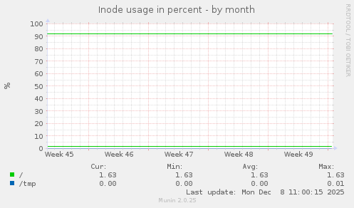 Inode usage in percent