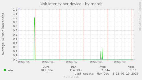 Disk latency per device