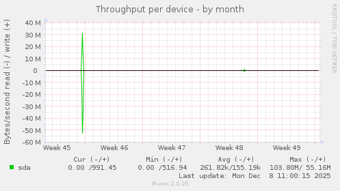 Throughput per device