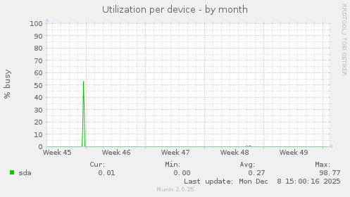 Utilization per device