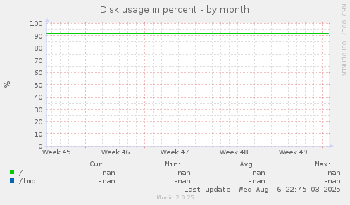 Disk usage in percent