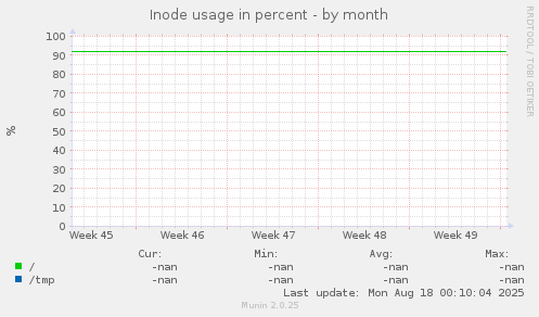 Inode usage in percent