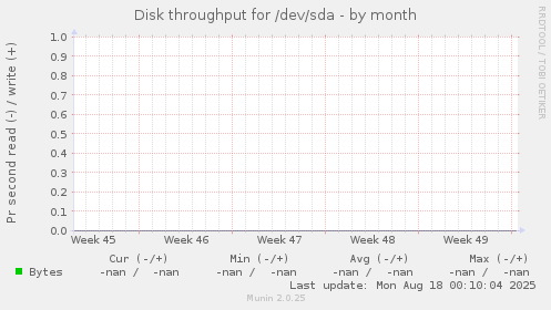 Disk throughput for /dev/sda