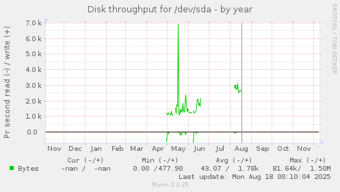 Disk throughput for /dev/sda