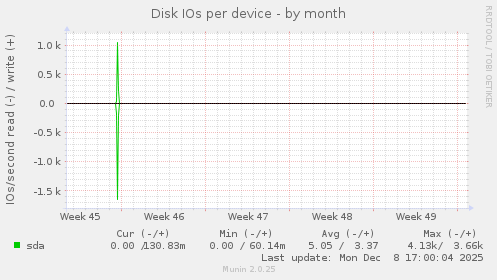 Disk IOs per device