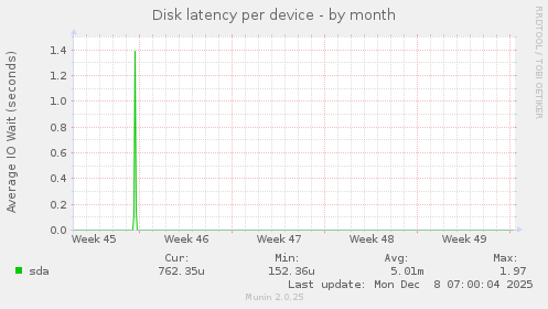 Disk latency per device