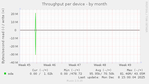 Throughput per device