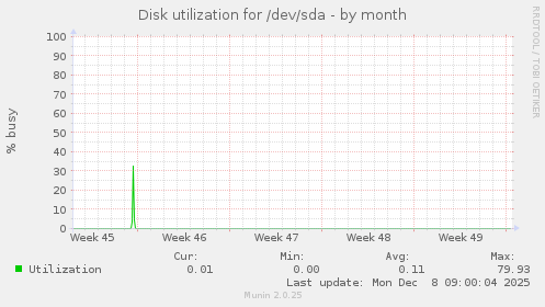 Disk utilization for /dev/sda