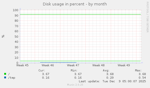 Disk usage in percent