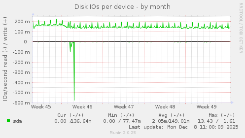 Disk IOs per device