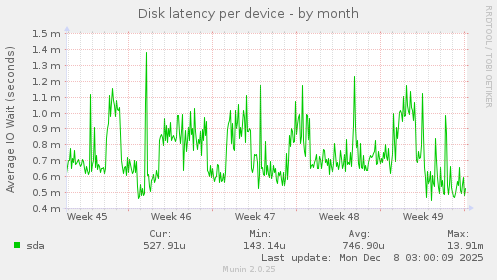 Disk latency per device