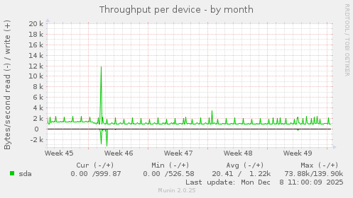 Throughput per device