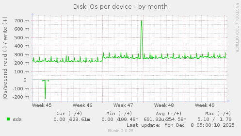 Disk IOs per device
