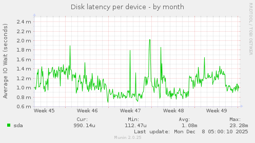 Disk latency per device