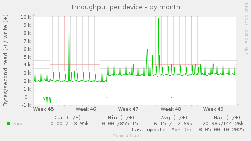 Throughput per device