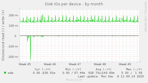 Disk IOs per device
