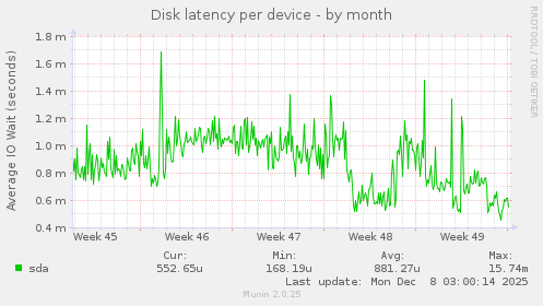Disk latency per device