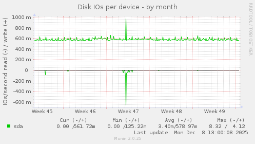 Disk IOs per device