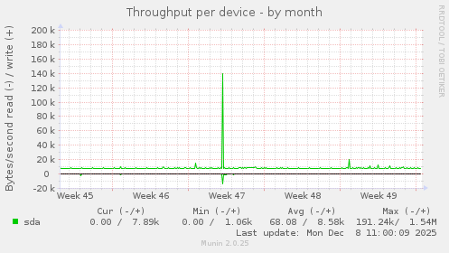 Throughput per device