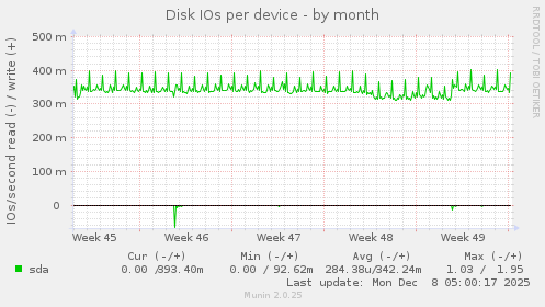 Disk IOs per device