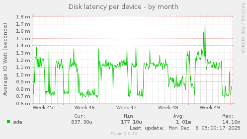 Disk latency per device