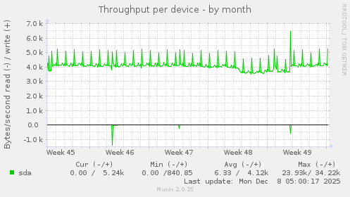 Throughput per device