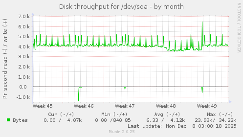 Disk throughput for /dev/sda
