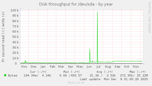 Disk throughput for /dev/sda
