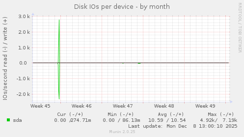 Disk IOs per device