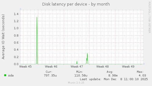 Disk latency per device