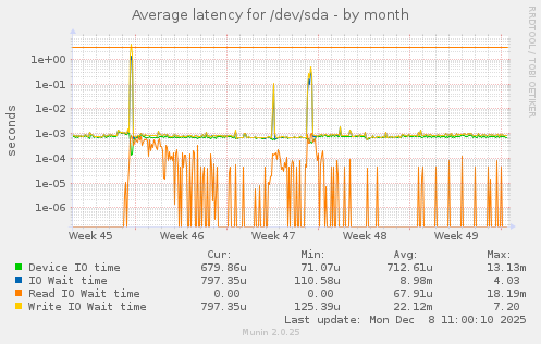 Average latency for /dev/sda