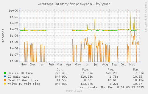 Average latency for /dev/sda