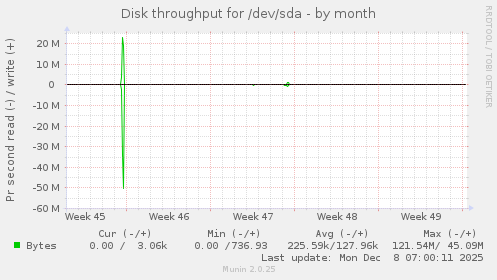 Disk throughput for /dev/sda