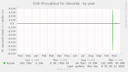Disk throughput for /dev/sda